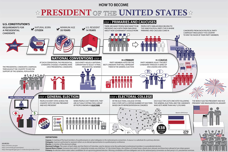 How to become President of the USA